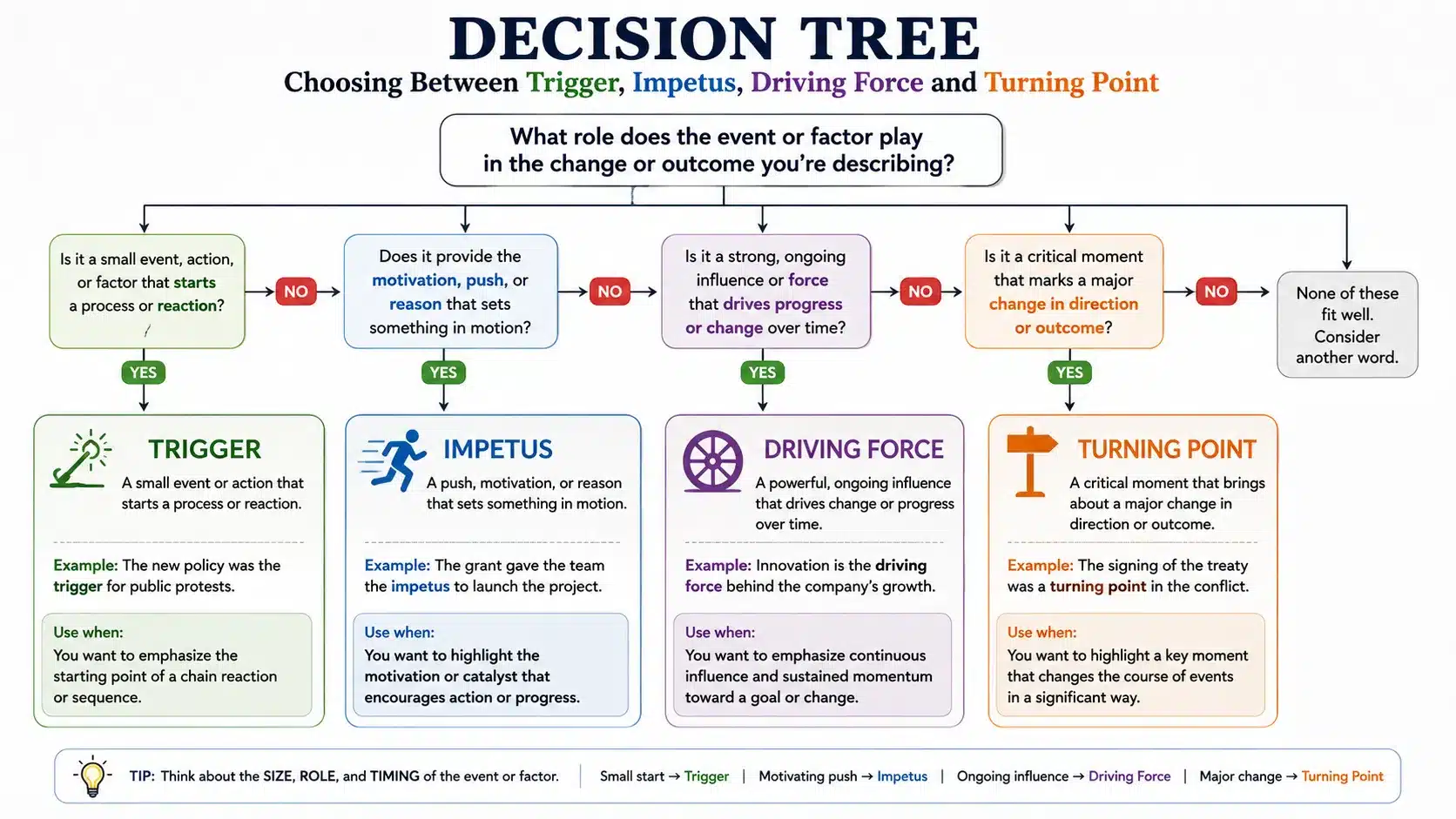 Decision tree for choosing between trigger, impetus, driving force and turning point