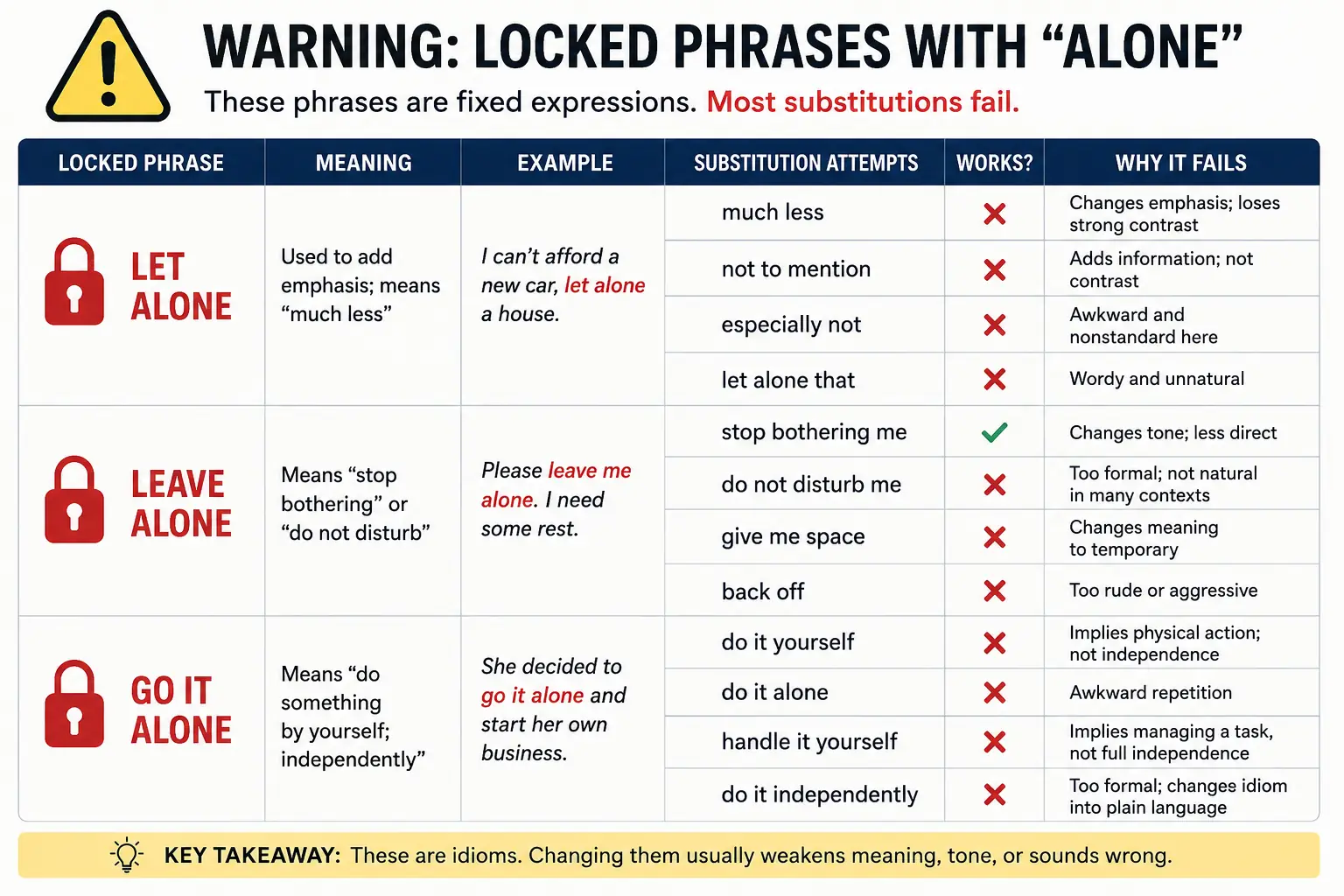 Warning chart of locked phrases with alone including let alone, leave alone and go it alone, showing which substitutions fail