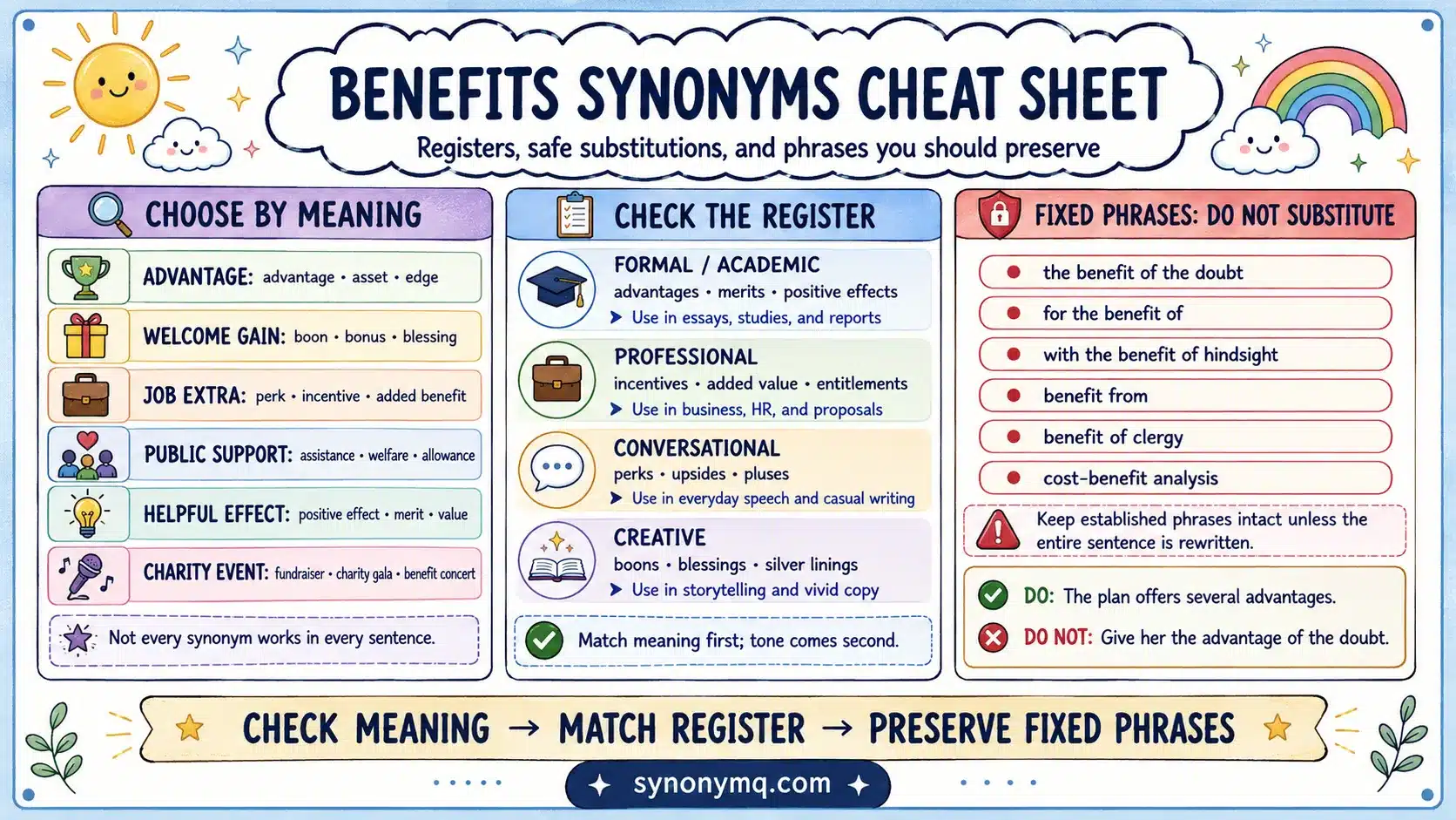 Printable one-page cheat sheet of benefits synonyms with register labels, substitution notes and the fixed phrases that must not be substituted.