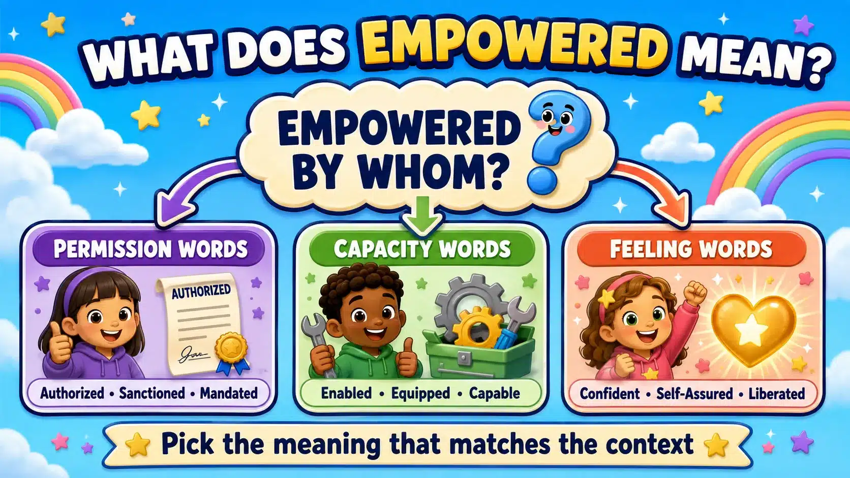 Decision infographic contrasting permission words, capacity words and feeling words for empowered, with the question empowered by whom at the center.