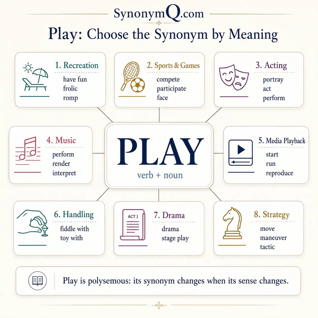 Meaning map showing synonyms for play grouped by different senses and contexts