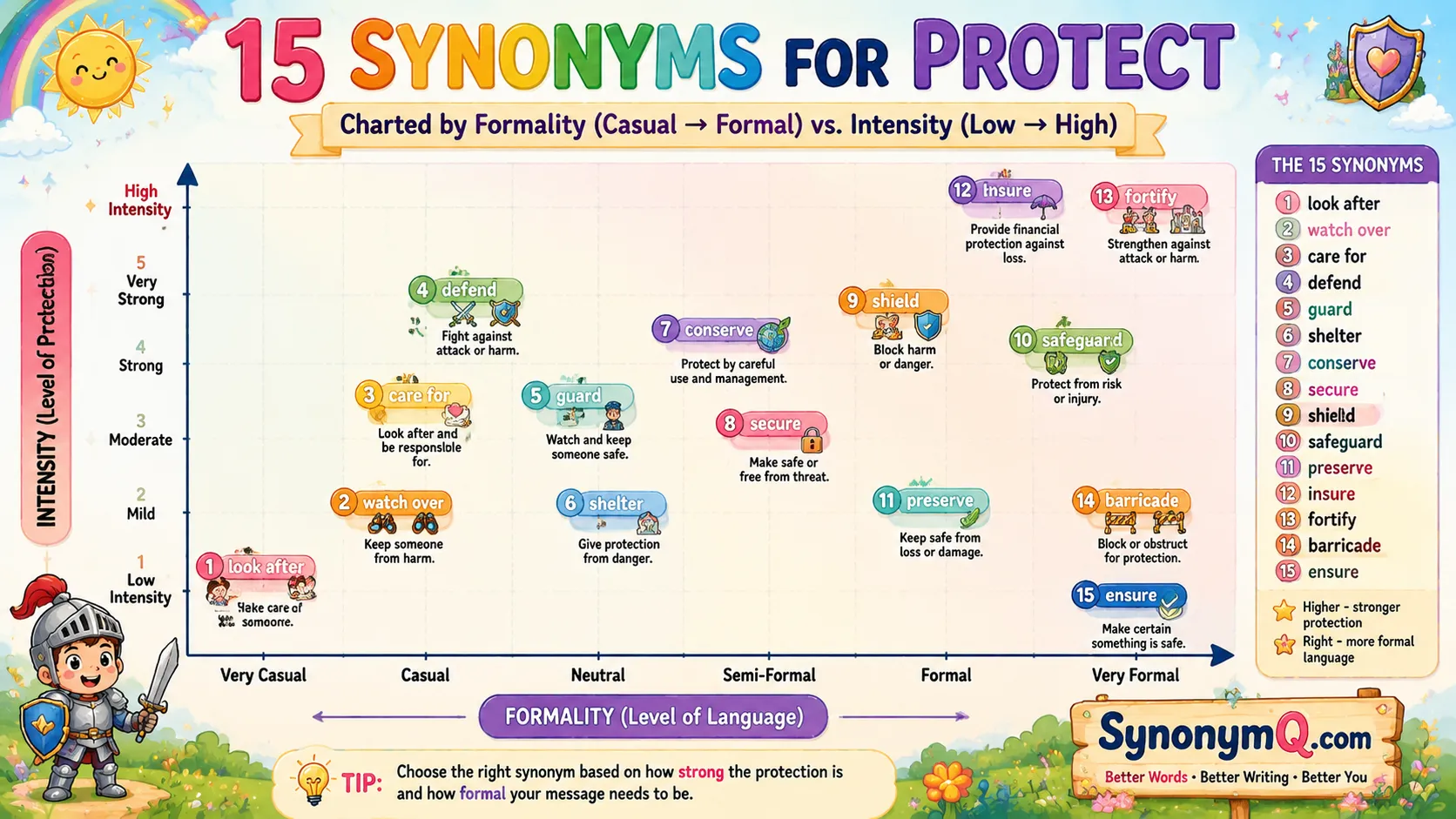Chart plotting 15 synonyms for protect by formality on one axis and intensity on the other