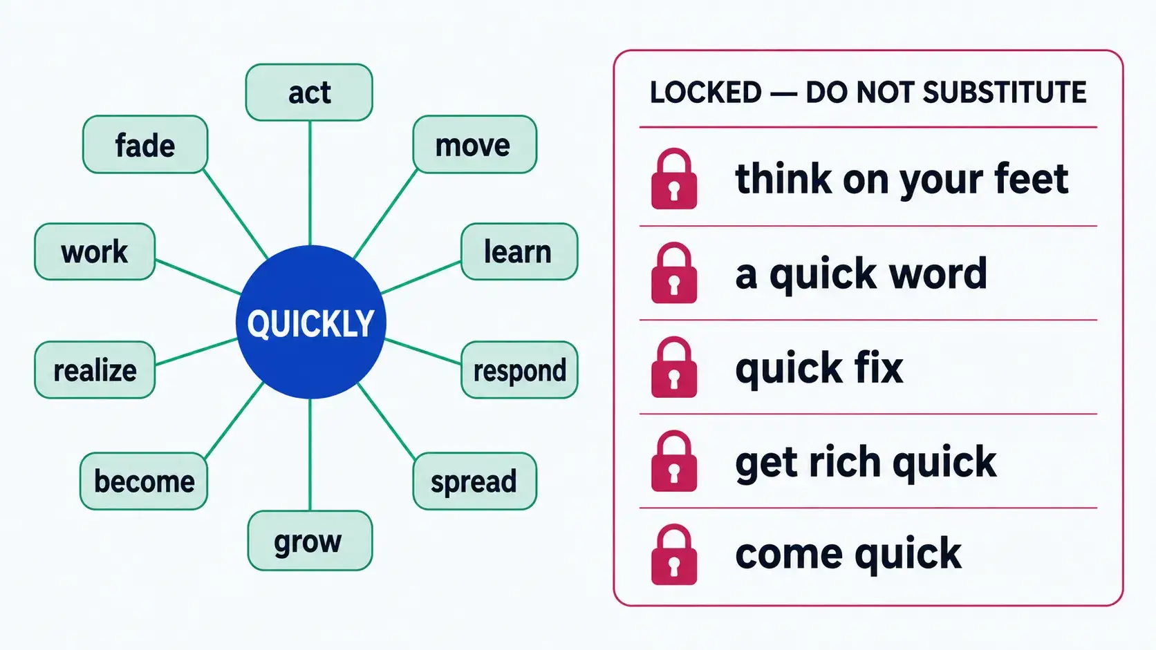 Collocation wheel for quickly with locked expressions marked do not substitute