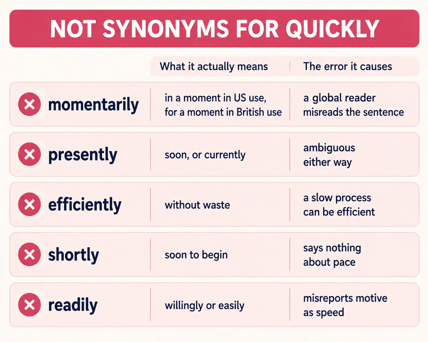 Warning card for five words wrongly used as synonyms for quickly