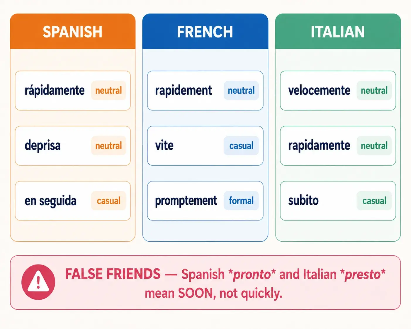 Card comparing quickly in Spanish, French and Italian with register notes