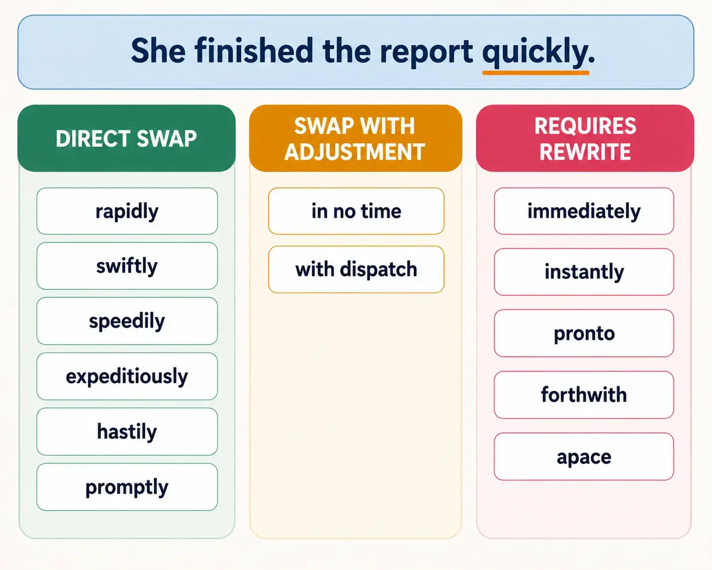 Traffic-light chart showing which quickly synonyms are direct swaps and which need a rewrite