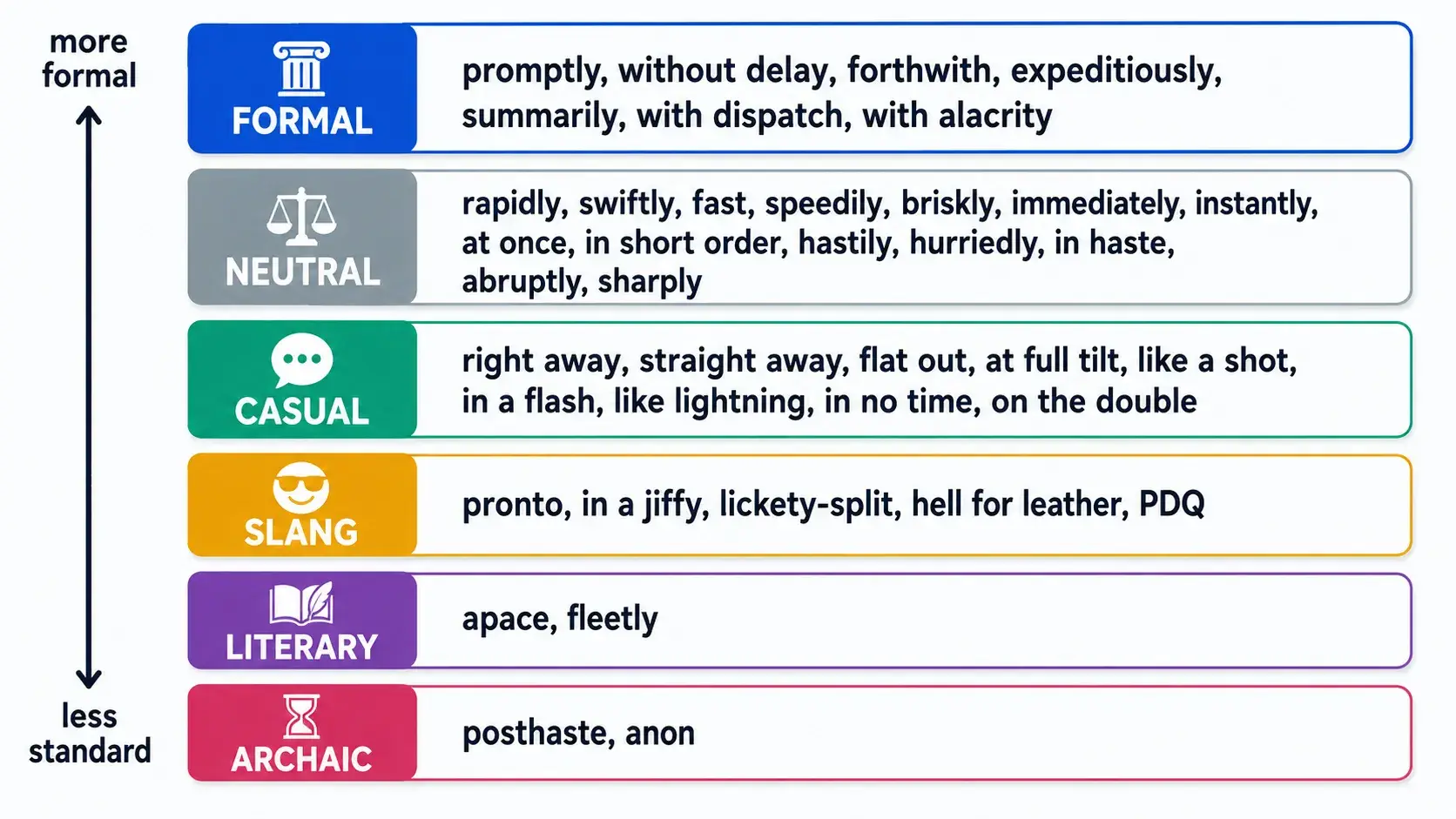 Register ladder for quickly synonyms from formal down to archaic