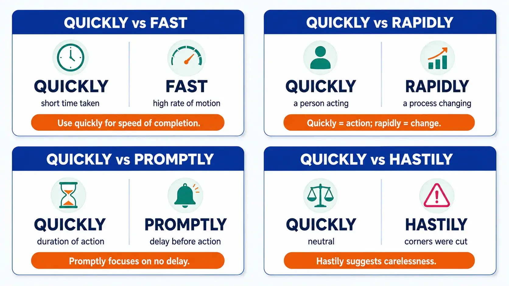 Four-way comparison card for quickly, fast, rapidly, promptly and hastily
