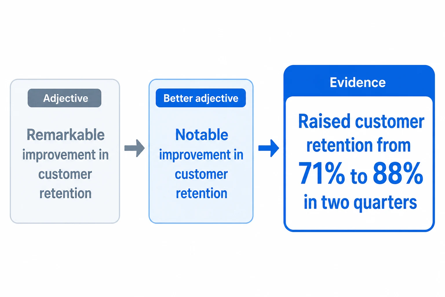 One resume line shown three ways: with remarkable, with notable, and rewritten as a retention figure