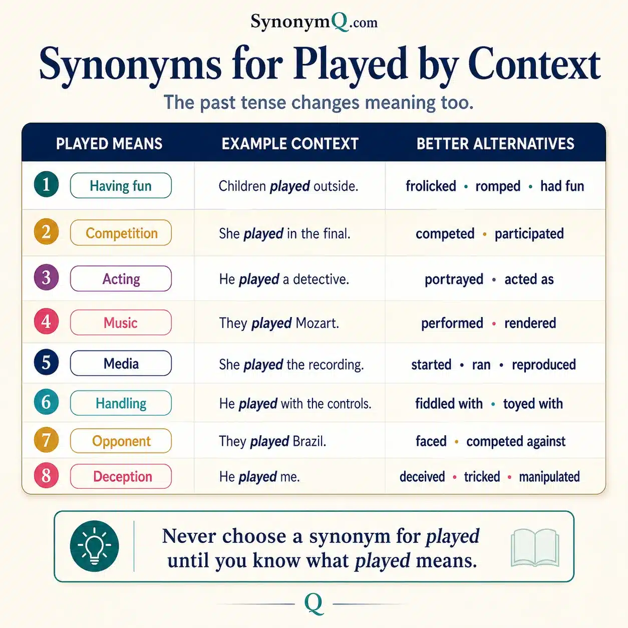 Comparison of play, perform, and render in music contexts