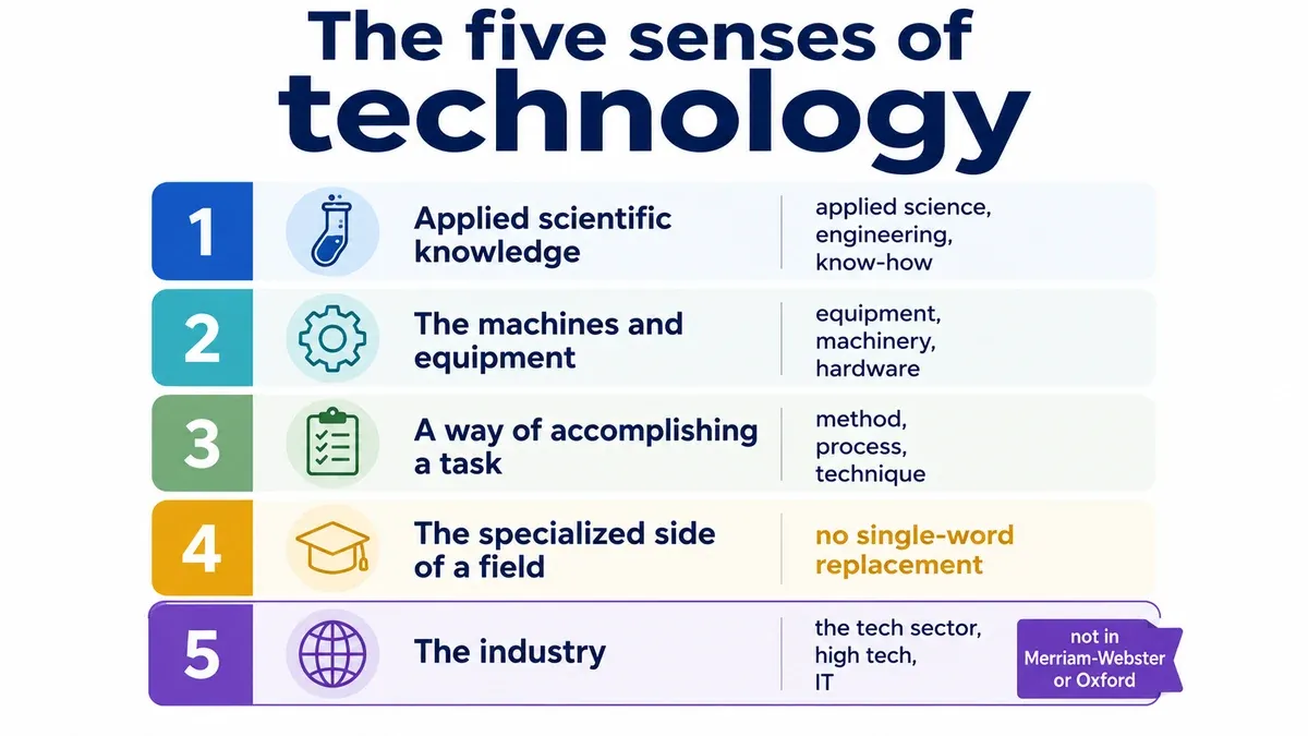 Five senses of technology, each mapped to its own set of alternative words
