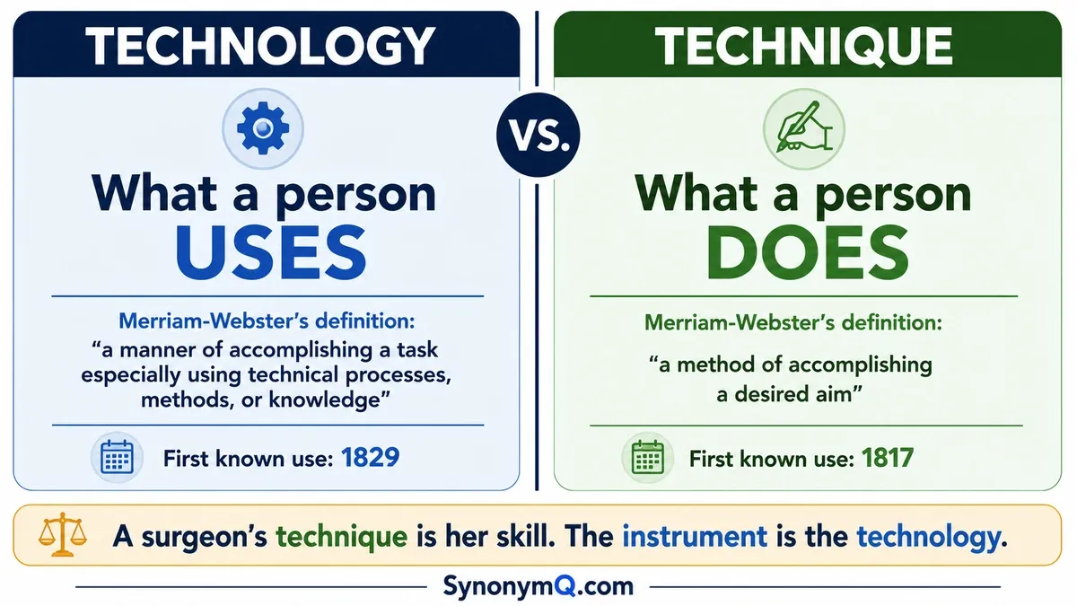 Technology is what a person uses and technique is what a person does, with the dictionary definitions compared