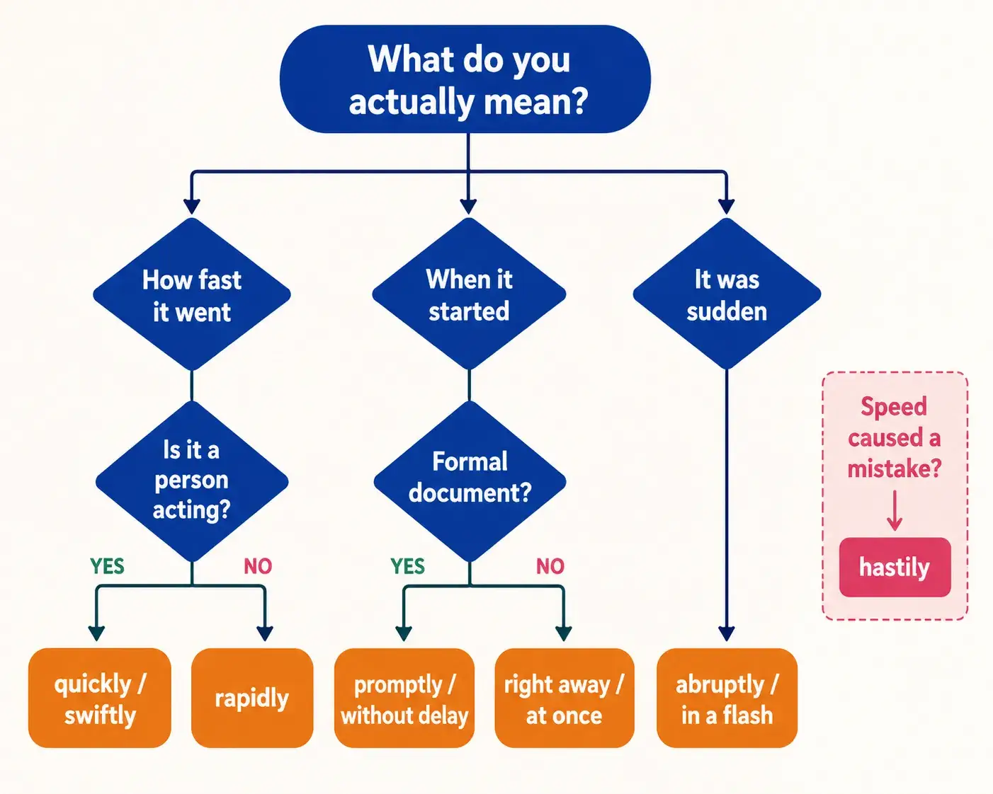 Flowchart for choosing a synonym for quickly based on the meaning intended