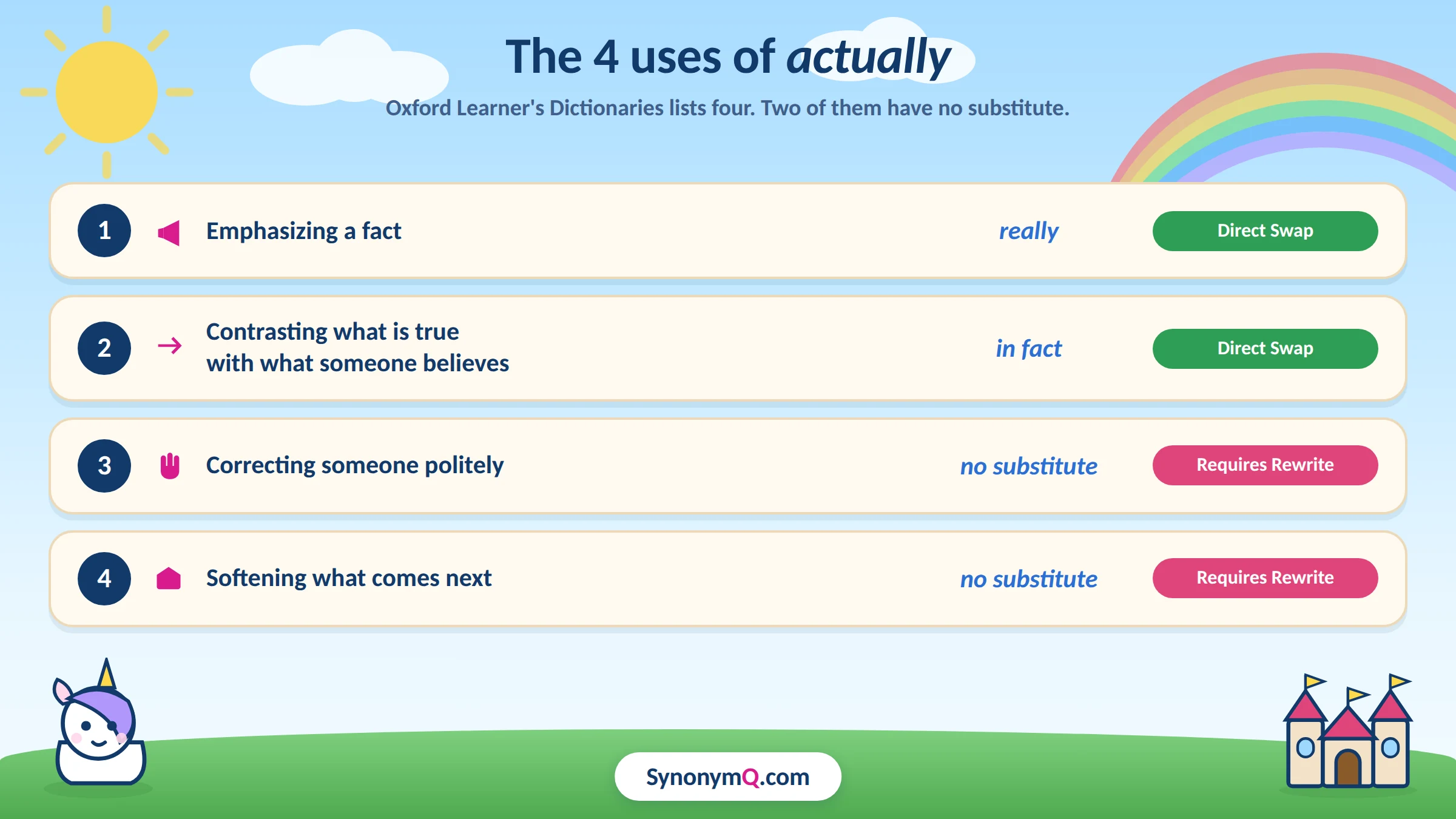 The four uses of actually, each with its closest substitute and whether a swap works