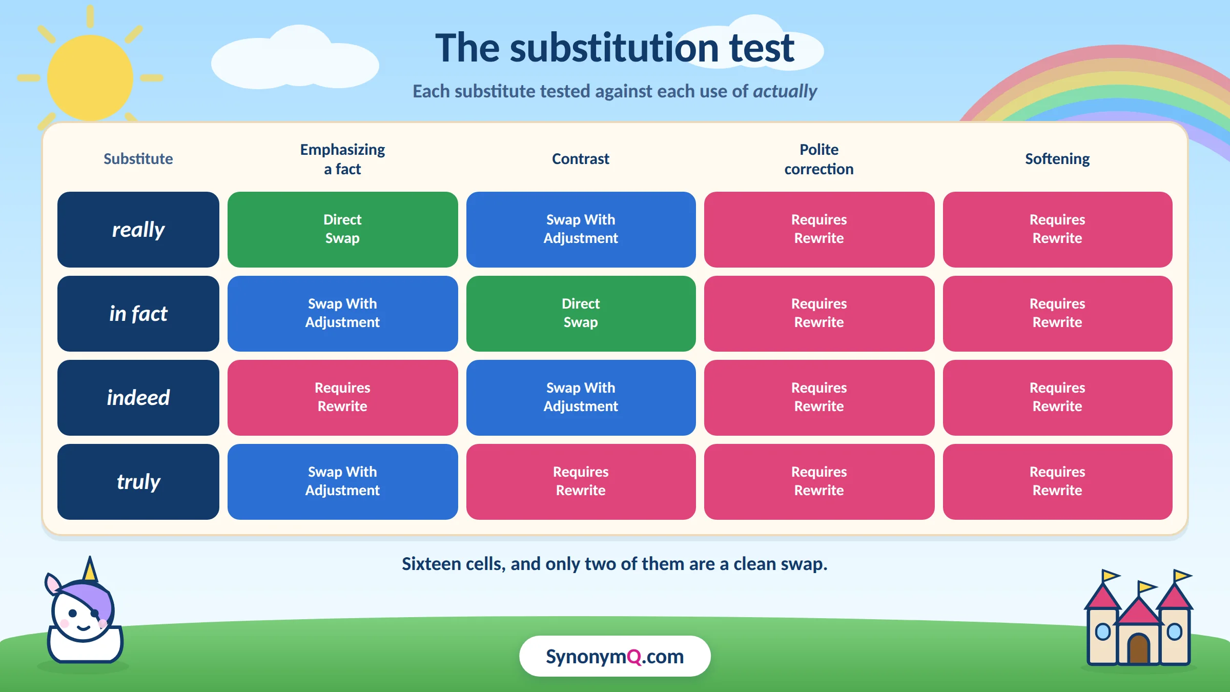 Substitution grid testing really, in fact, indeed and truly against the four uses of actually