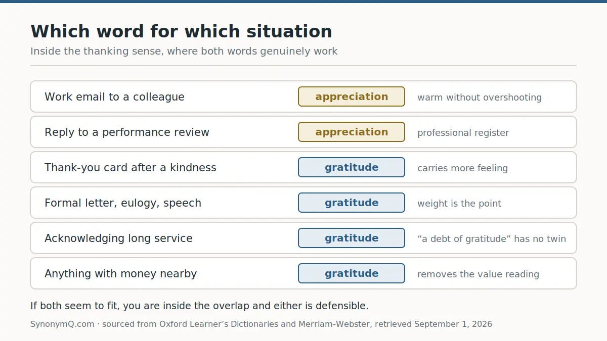 Six writing situations matched to either appreciation or gratitude with a short reason for each choice