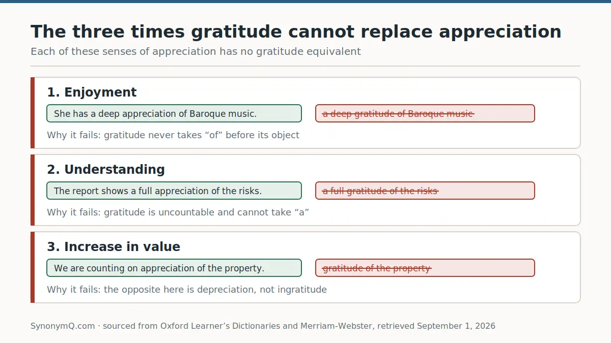 Three sentences where swapping gratitude for appreciation produces ungrammatical English, each with the reason it fails