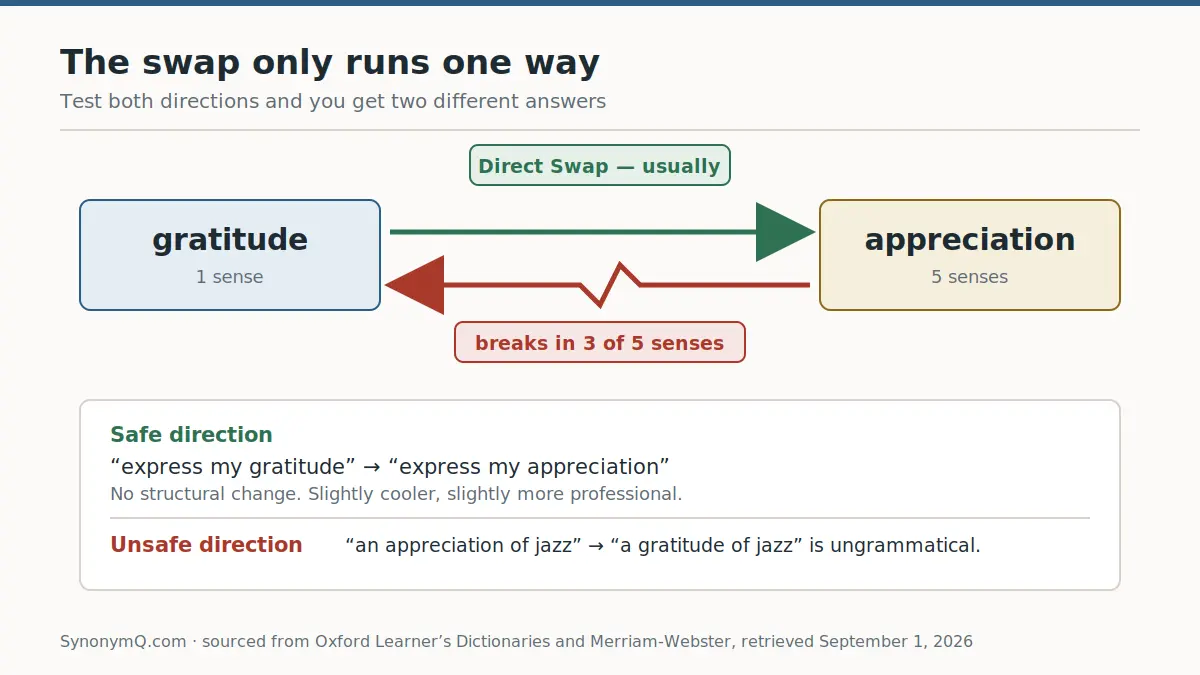 Diagram showing gratitude swaps into appreciation safely while the reverse direction breaks in three of five senses