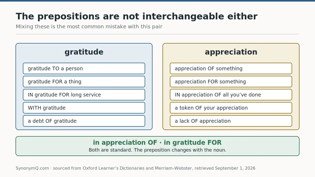 Preposition patterns for gratitude and appreciation side by side, contrasting in appreciation of with in gratitude for
