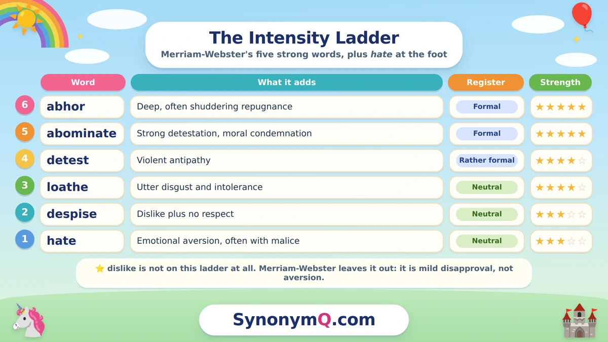 Ladder diagram comparing hate vs dislike vs loathe with detest, abhor and abominate ranked by strength