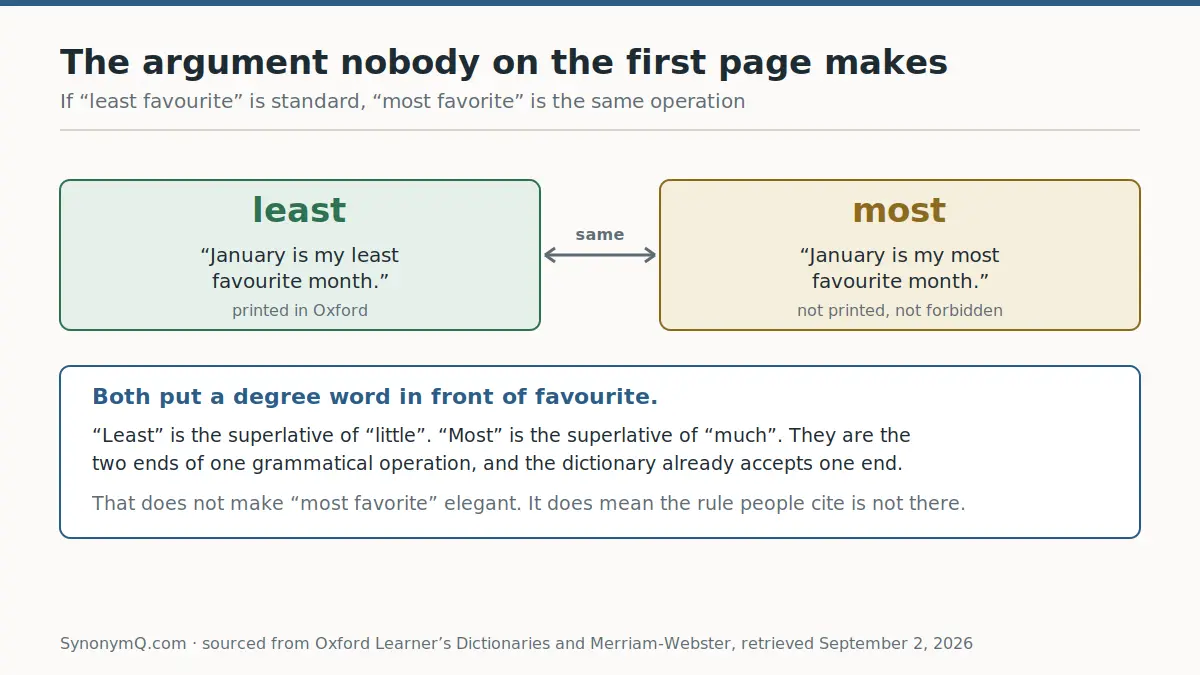 Least favourite month printed in Oxford beside most favourite month, showing both apply a degree word to favourite
