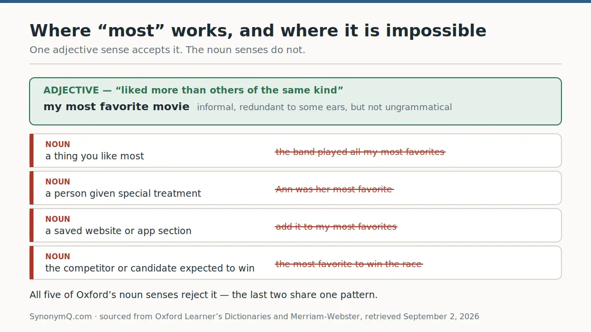 Comparison showing most works with the adjective sense of favorite but fails in all five noun senses