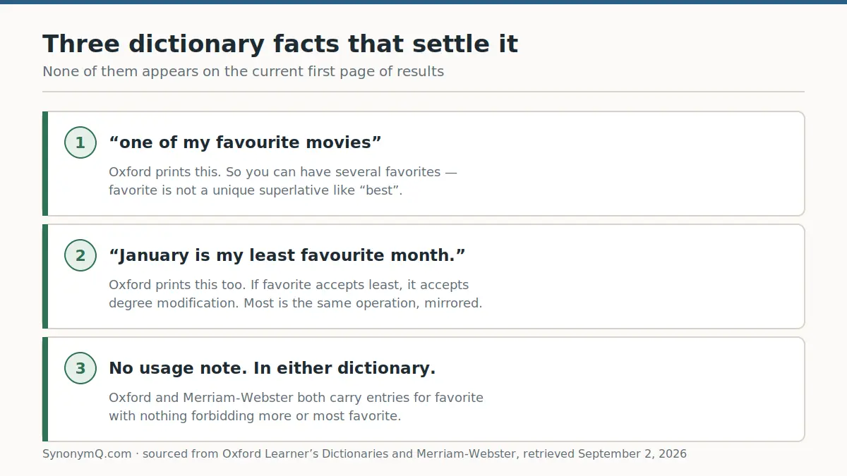 Three facts printed in Oxford Learner's Dictionaries that settle whether most favorite is grammatical