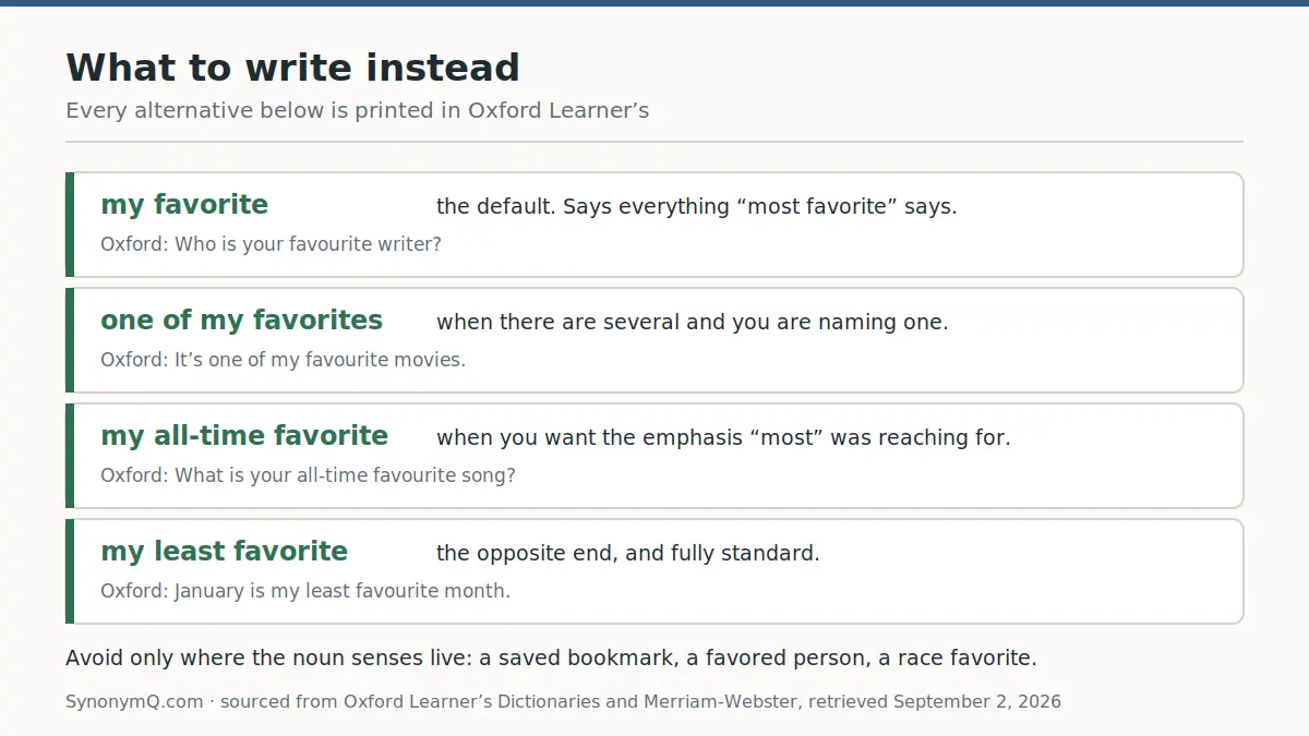 Four attested alternatives to most favorite, each with the Oxford Learner's example sentence that prints it