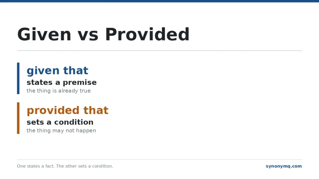Given that states a premise, provided that sets a condition, shown as two labelled rows