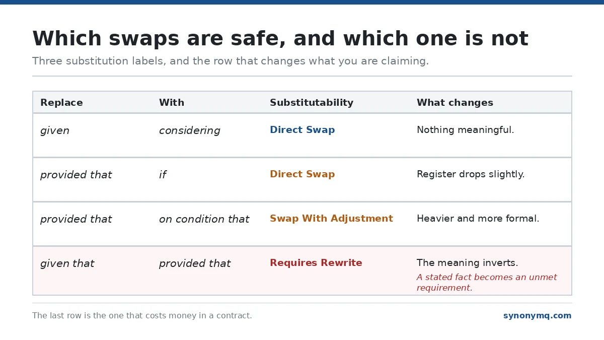 Substitution table for given vs provided, marking three swaps safe and one as requires rewrite