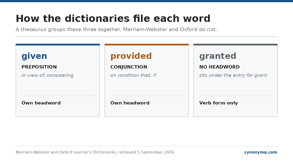 Three panels showing given filed as a preposition, provided as a conjunction, and granted with no headword of its own