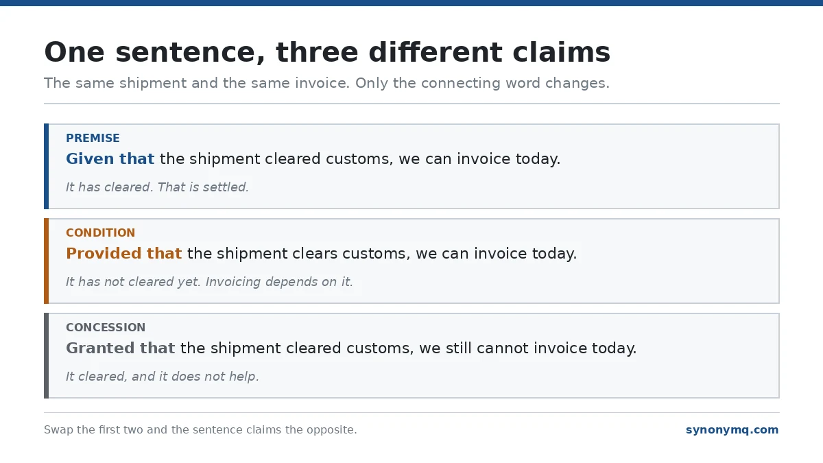One shipment sentence written three ways, labelled premise, condition and concession