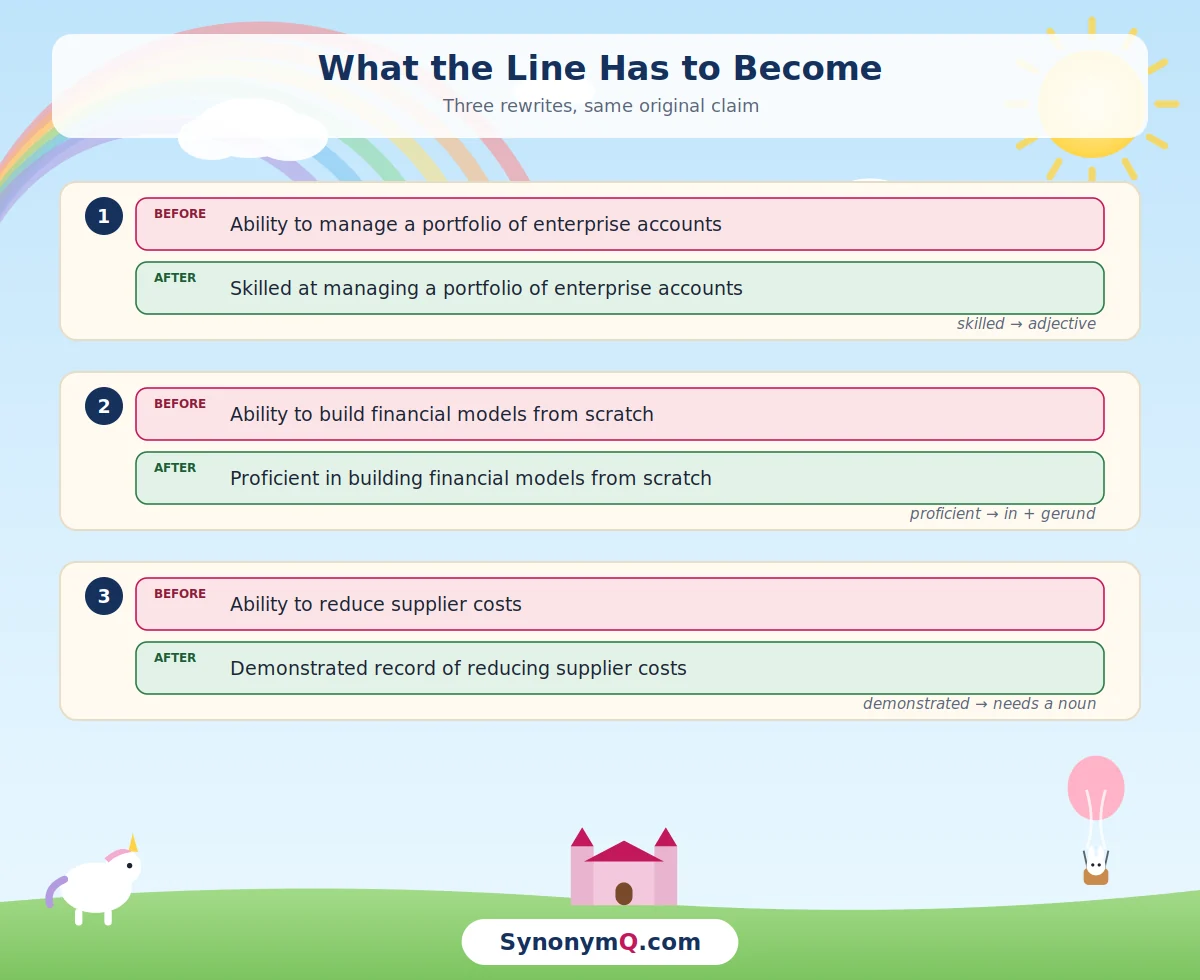 Three before-and-after resume lines showing how replacing ability with skilled, proficient or demonstrated forces the surrounding sentence to be rebuilt.
