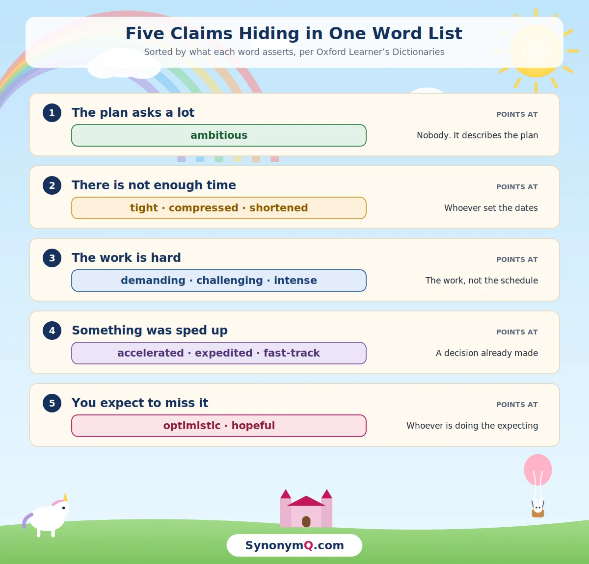 Five-row matrix sorting the alternatives by what each claims: ambitious describes the plan, tight describes a shortage of time, demanding describes the work, accelerated describes a change of plan, and optimistic describes an expectation.