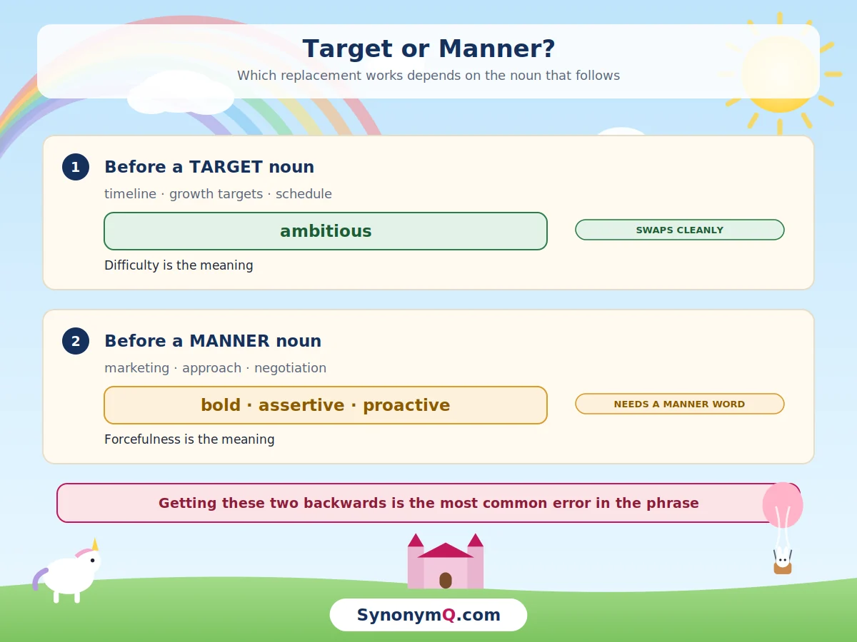 Guide showing that before a target noun such as timeline or growth targets, ambitious swaps in cleanly, while before a manner noun such as marketing or approach, a manner word like bold or assertive is needed instead.