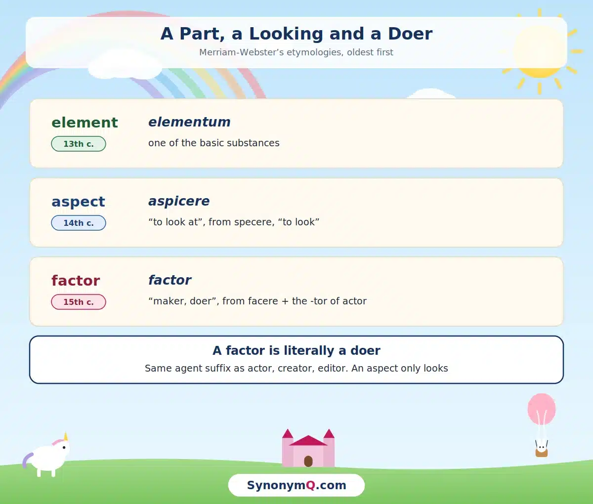 Latin roots behind aspect, factor and element: elementum from the 13th century, aspicere meaning to look at from the 14th, and factor meaning maker or doer from the 15th.