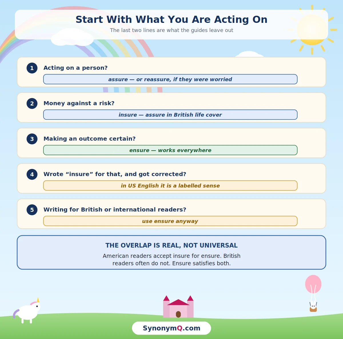 A five-step sequence: a person takes assure, a risk and money take insure, a certain outcome takes ensure, and American insure for ensure is a labelled dictionary sense rather than an error