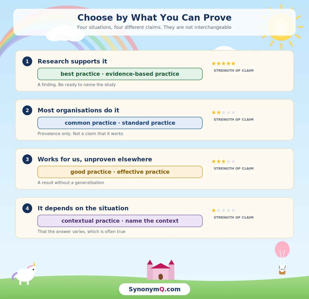 A four-row matrix choosing a best practice synonym by evidence: best practice or evidence-based practice when research supports it, common or standard practice for prevalence, good or effective practice when unproven elsewhere, and contextual practice when it depends.
