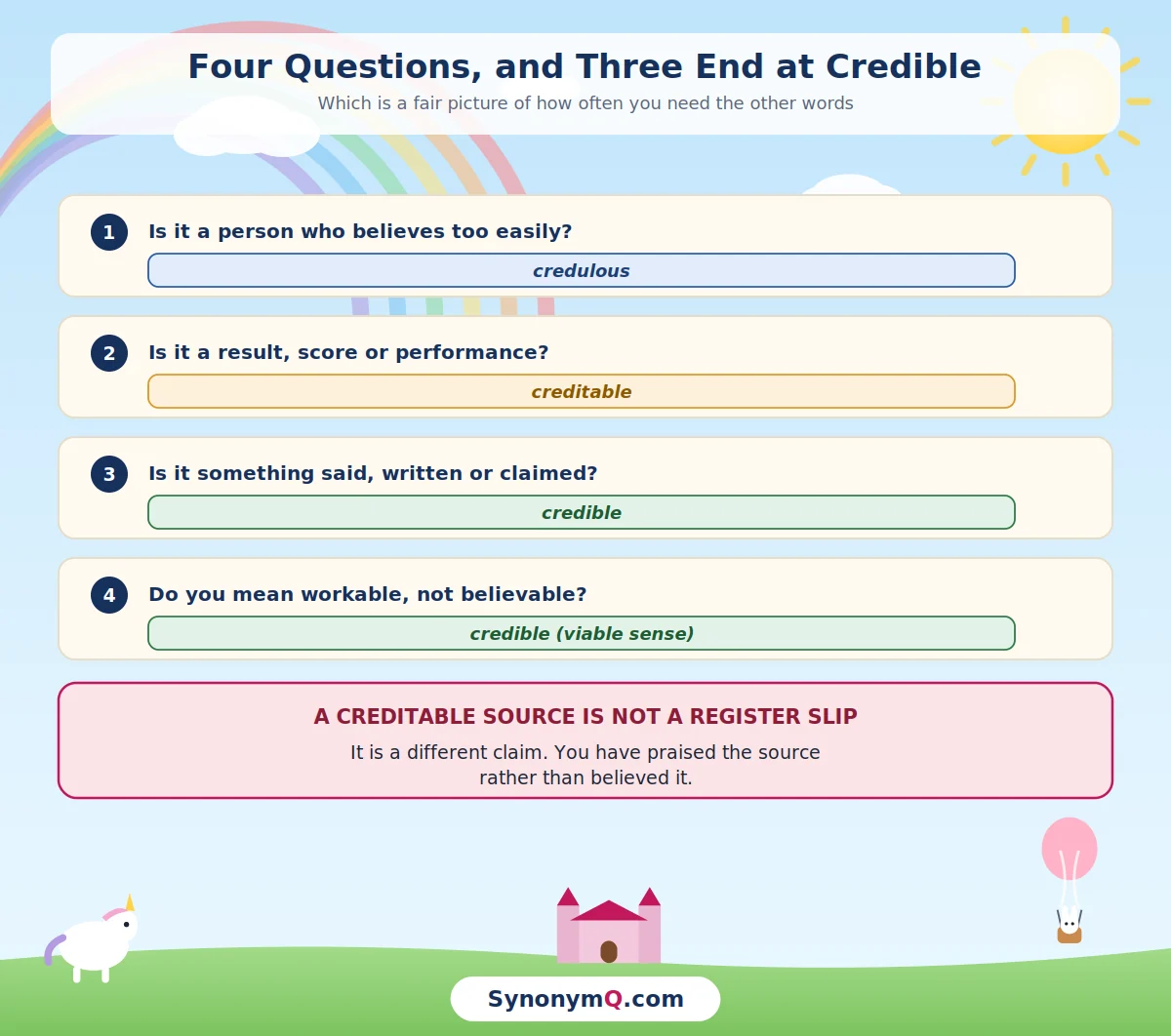 A four-step test: a person who believes too easily is credulous, a result is creditable, something said is credible, and a plan that could work is credible in its viable sense