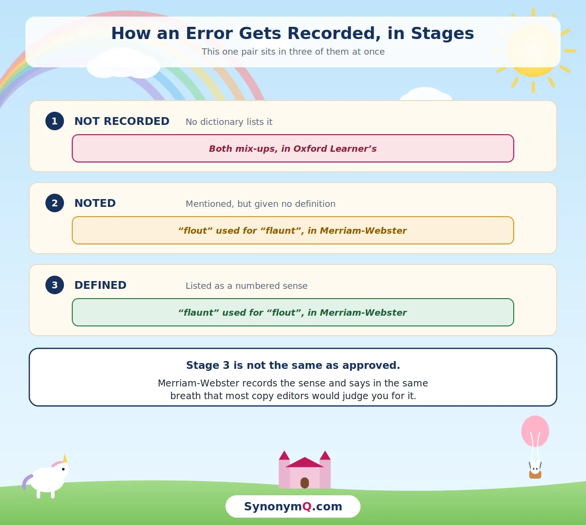 Three stages of recognition: not recorded in Oxford, noted in a usage guide for flout used as flaunt, and defined as a numbered sense for flaunt used as flout in Merriam-Webster