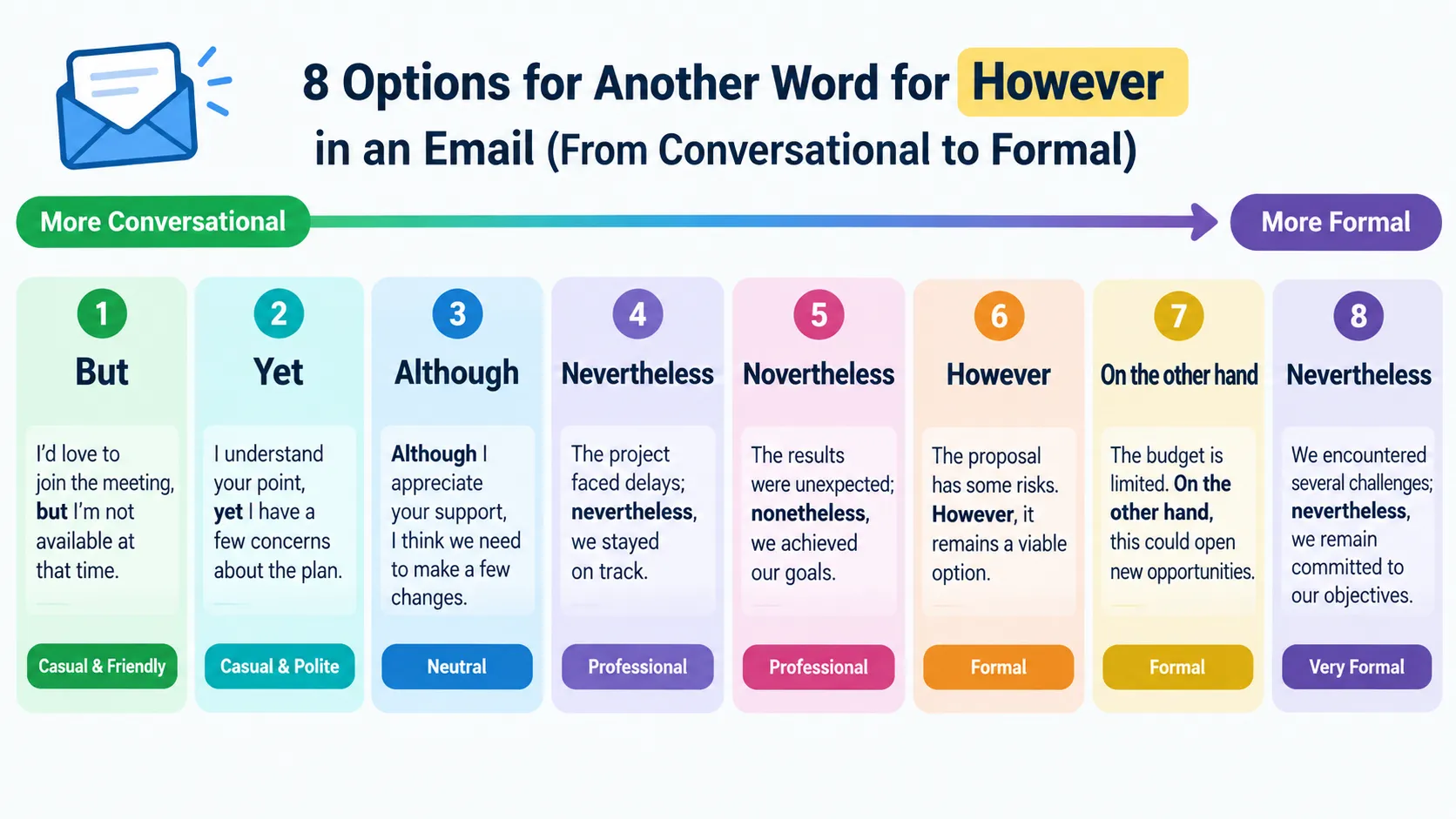 Register scale of eight options for another word for however in an email, from conversational to formal