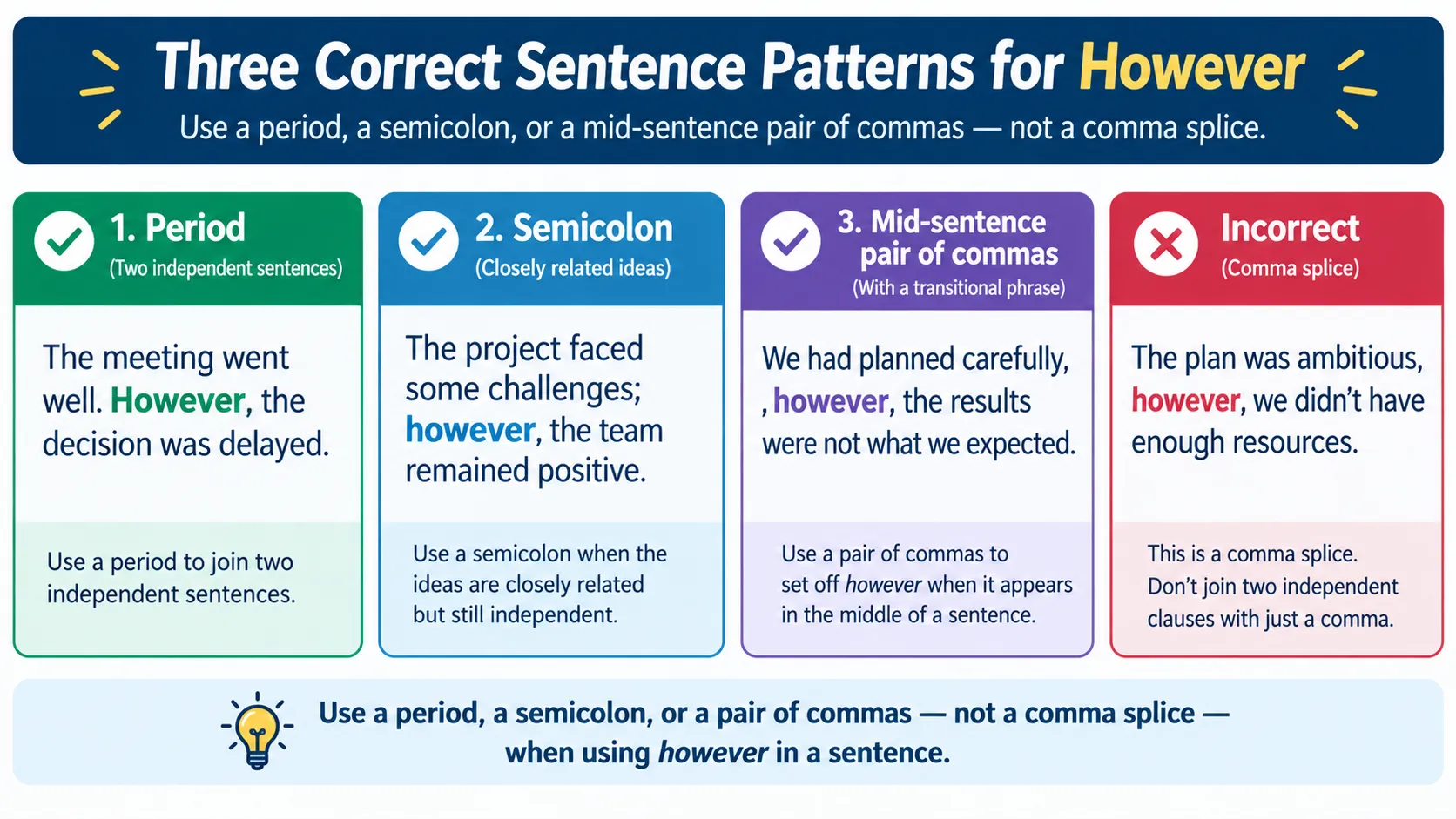 Three correct sentence patterns for however using a period, a semicolon and a mid-sentence pair of commas, with the comma splice marked wrong