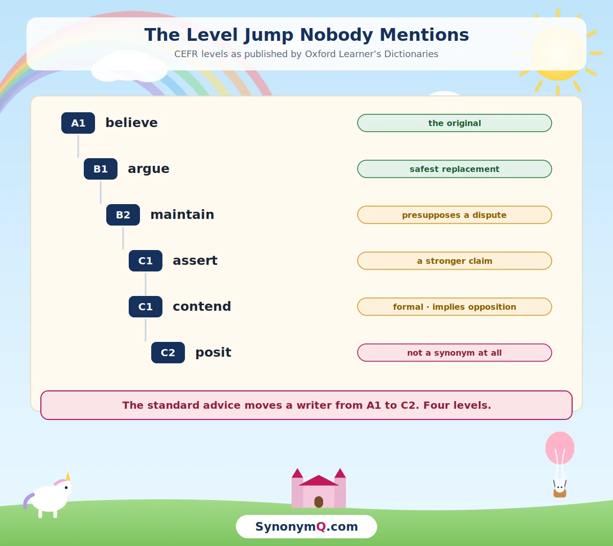 A ladder of CEFR levels from Oxford Learner's Dictionaries: believe at A1, argue at B1, maintain at B2, assert and contend at C1, and posit at C2.