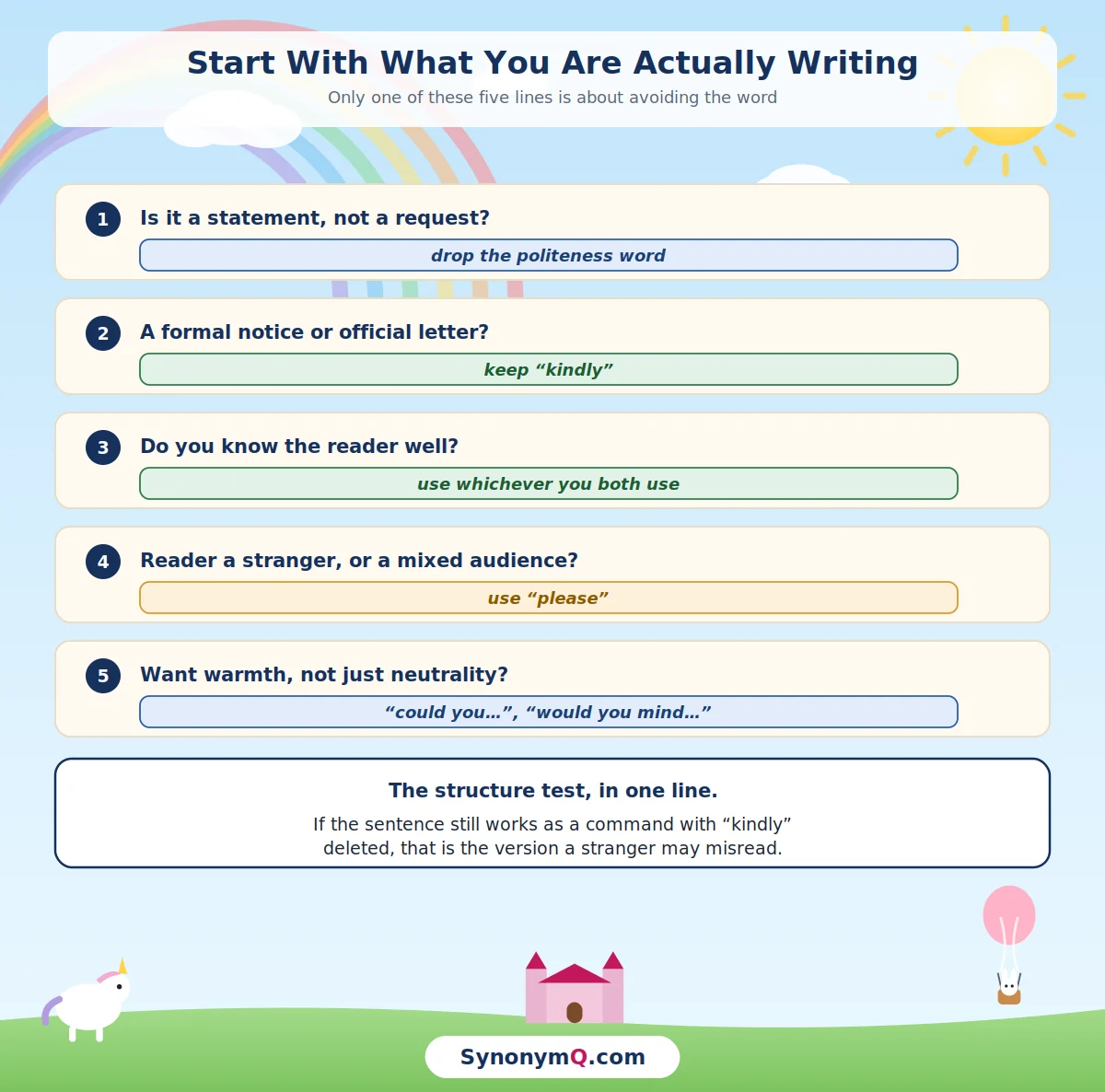 A five-step sequence: statements need no politeness word, formal notices keep kindly, known readers take either, unknown or mixed readers take please, and warmth takes a question