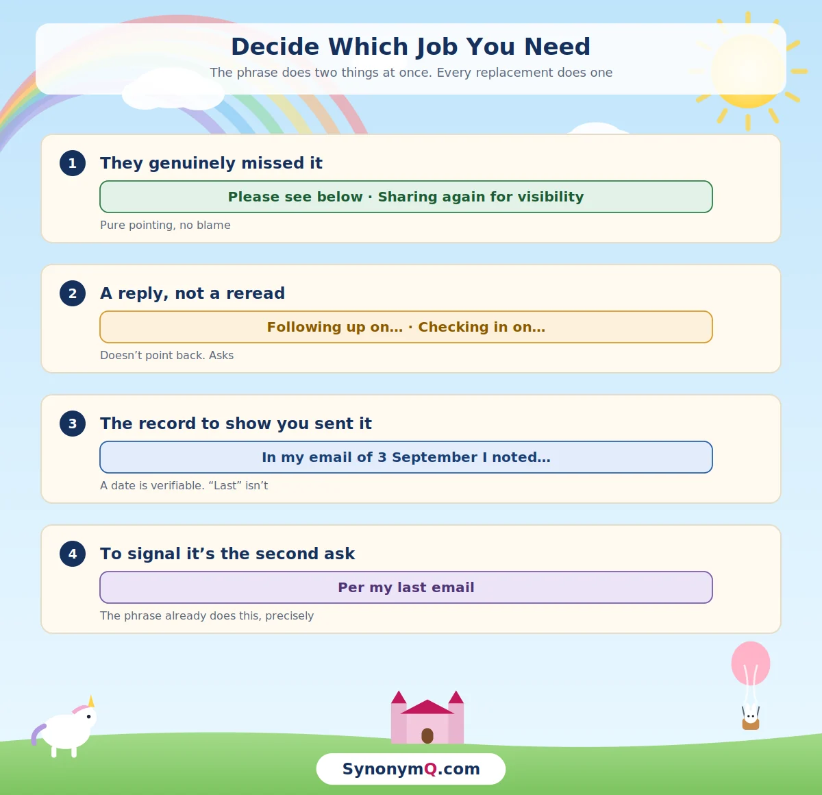 A four-row guide to what to say instead of per my last email: please see below when they missed it, following up when you need a reply, a dated reference for the record, and the original phrase when you mean the second ask.