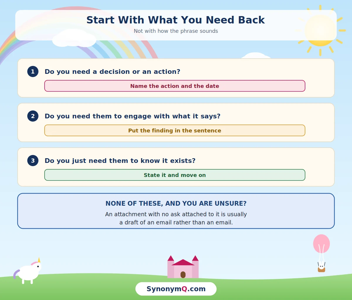 A short sequence for choosing a replacement, beginning with whether a decision is needed rather than with how formal the phrase sounds.