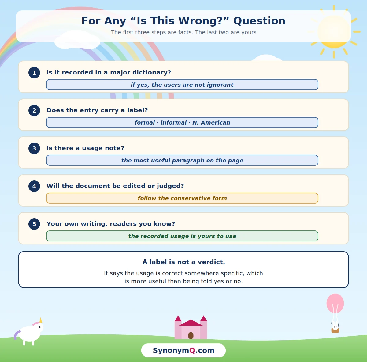 A five-step sequence for any is-this-wrong question: check whether it is recorded, whether the entry carries a label, whether there is a usage note, who reads the document, and whether you control the audience