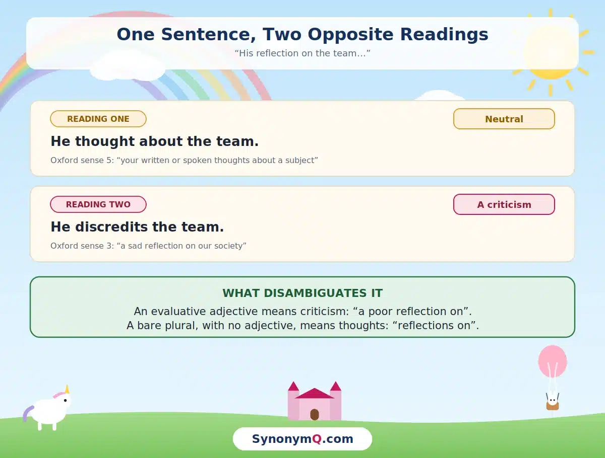 His reflection on the team has two opposite readings: he thought about the team, or he discredits the team, and an evaluative adjective is what disambiguates them.