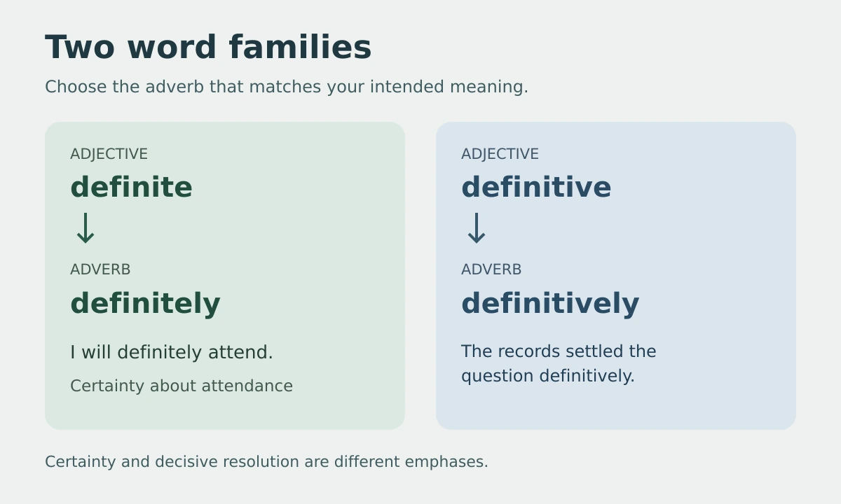 Word families connecting definite with definitely and definitive with definitively, with attendance and resolution examples