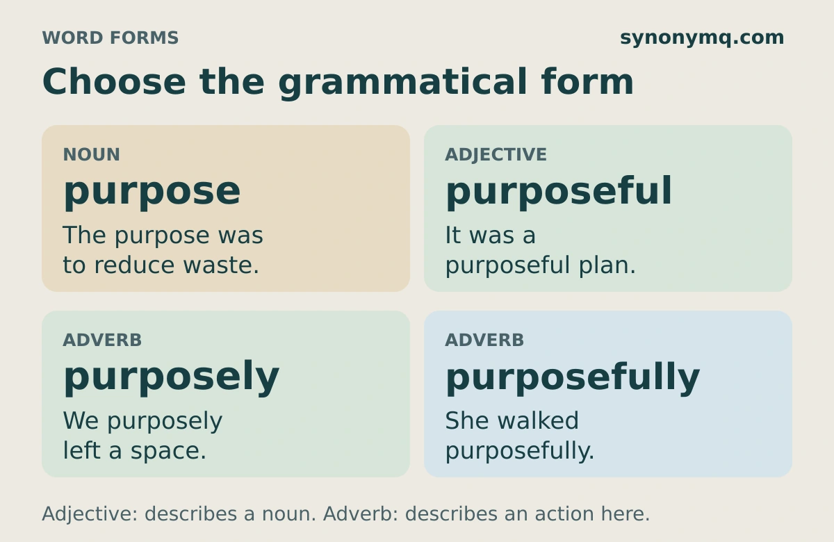Word-form guide showing purpose as a noun, purposeful as an adjective, and purposely and purposefully as adverbs, with example sentences